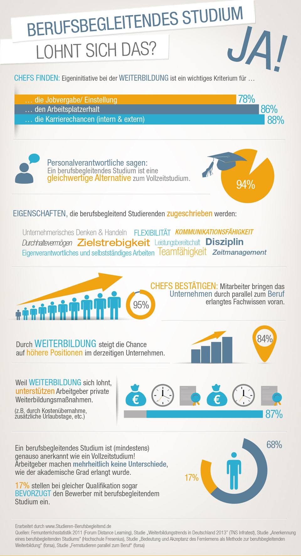 Infografik zum Berufsbegleitendem Studium