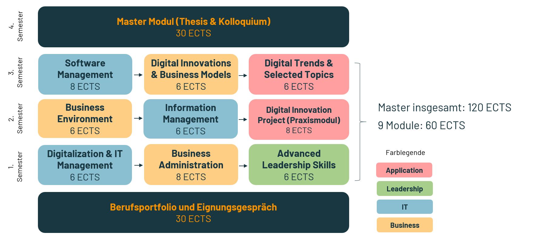 Modulaufbau MBA Digital IT Management 2026