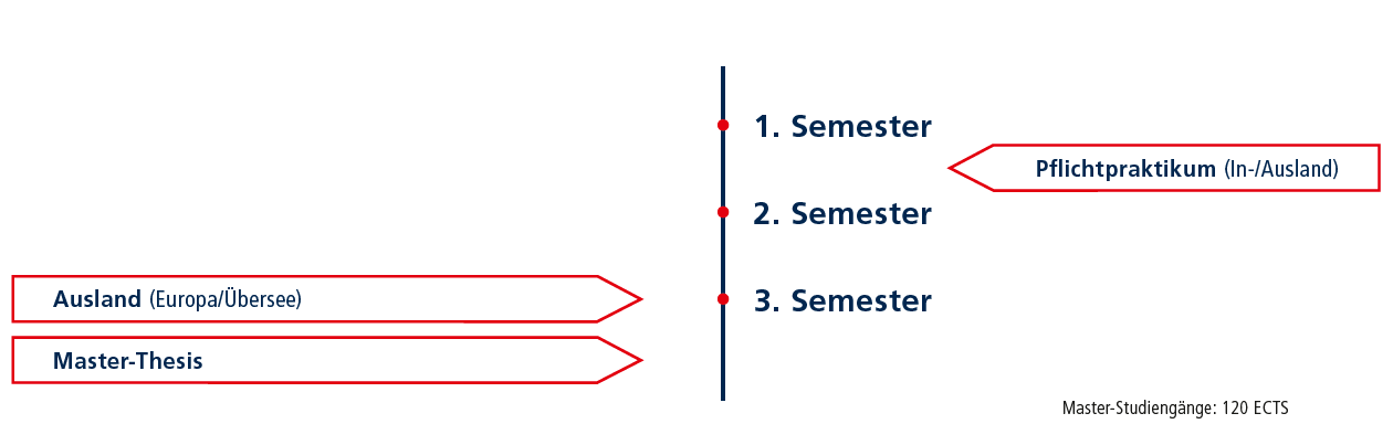 IntLogiSupplyChain Studiverl ISM 210519 Studienverlauf International Logistics and Supply Chain Management