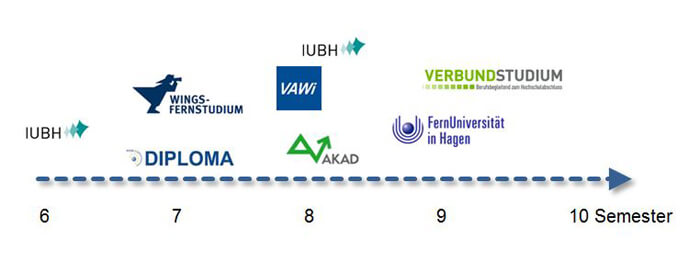 Fernstudium Wirtschaftsinformatik Studiendauer