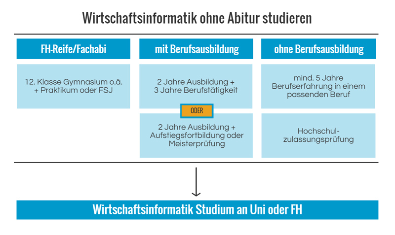 Infografik die zeigt, auf welchem Wege man ohne Abitur ein Studium der Wirtschaftsinformatik aufnehmen kann